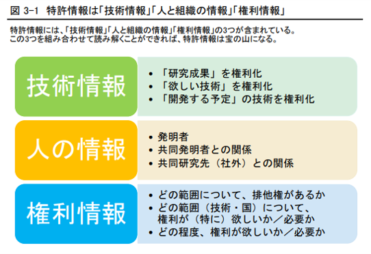 特許情報には技術・人・権利の情報が含まれる　書籍第3章より